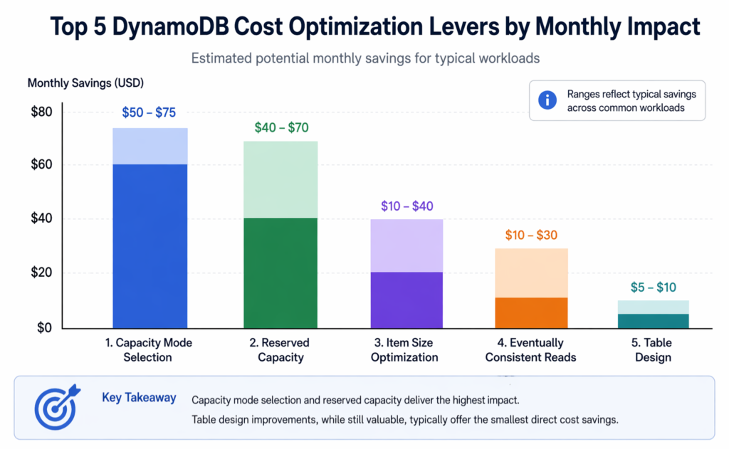 Ranked bar chart comparing five DynamoDB best practices for cost saving by monthly dollar impact for a 100M request workload, with capacity mode selection as the tallest bar at $50-75/month savings, followed by reserved capacity at $40-70, item size optimization at $10-40, eventually consistent reads at $10-30, and single-table design as the smallest at $5-10