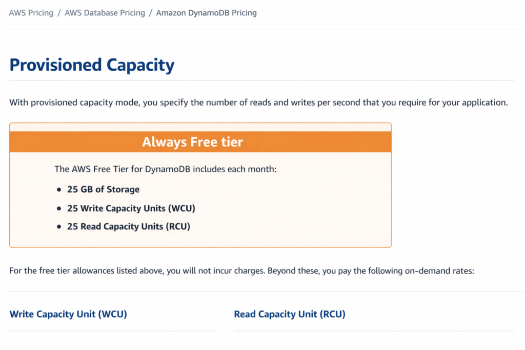 AWS DynamoDB pricing page highlighting the Always Free tier section, showing 25 GB storage, 25 Write Capacity Units, and 25 Read Capacity Units per month under the provisioned capacity pricing model