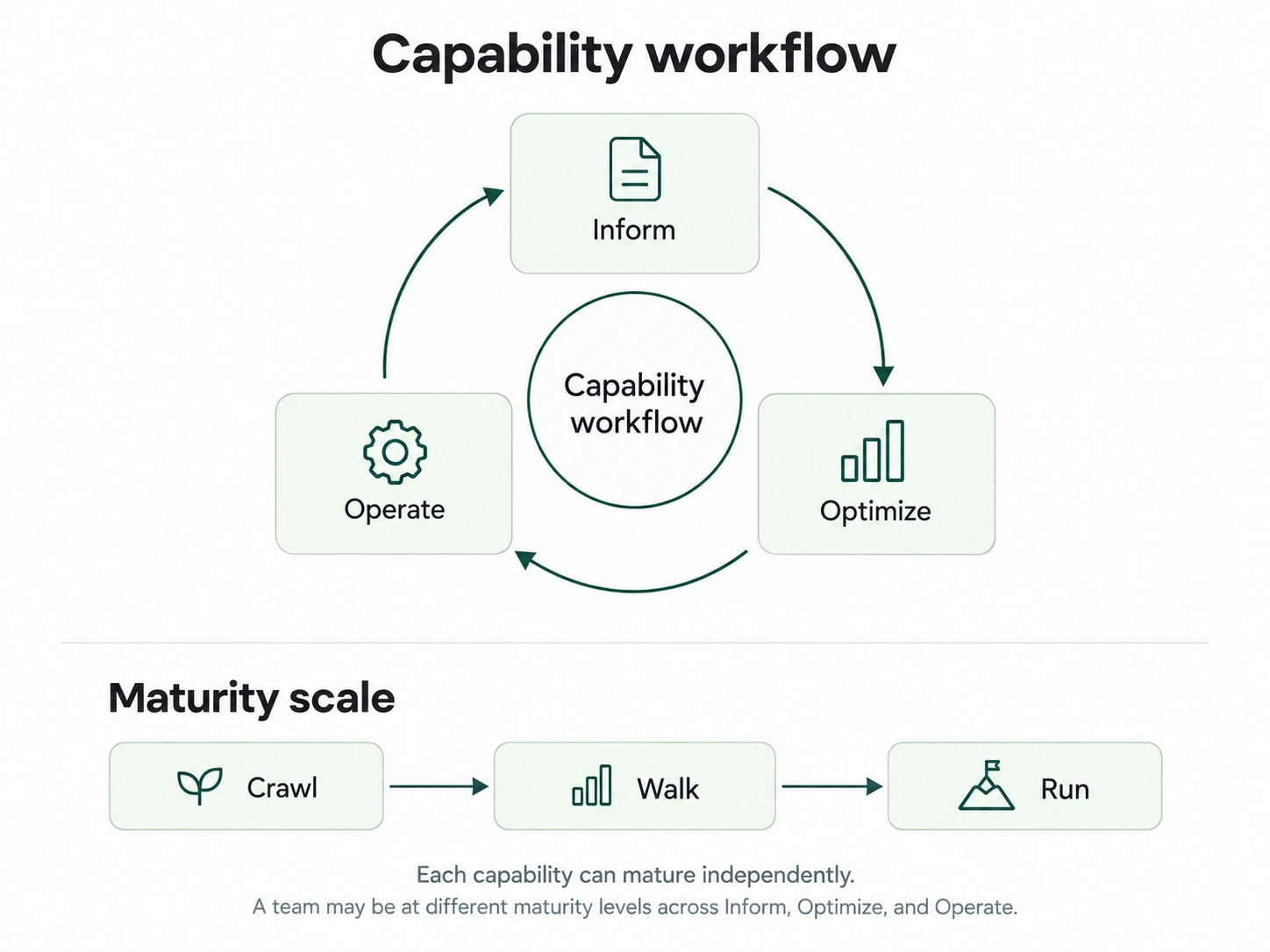 FinOps Inform, Optimize, and Operate cycle compared with Crawl, Walk, and Run maturity stages.