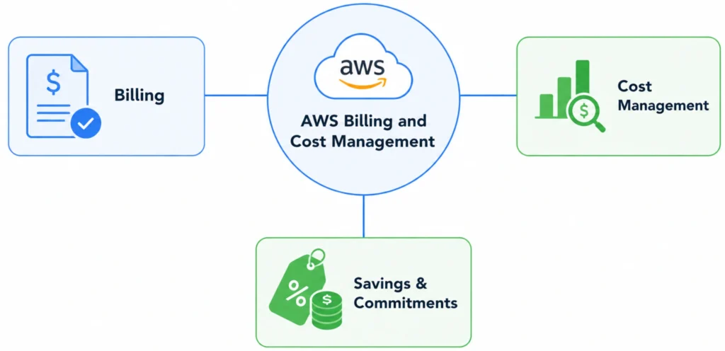 Diagram illustrating the three pillars of AWS Billing and Cost Management: Billing, Cost Management, and Savings & Commitments.