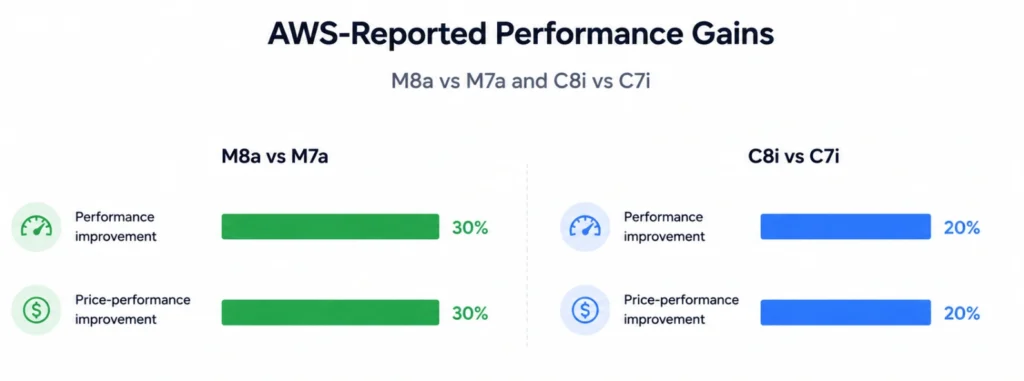 Chart showing AWS-reported performance and price-performance improvements for EC2 M8a over M7a and C8i over C7i