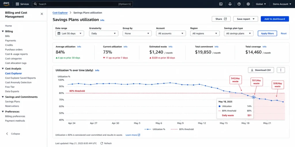 AWS Cost Explorer Savings Plans utilization chart showing 30-day utilization rate with a visible drop below 80% threshold indicating over-commitment, annotated to show the daily waste in dollars.