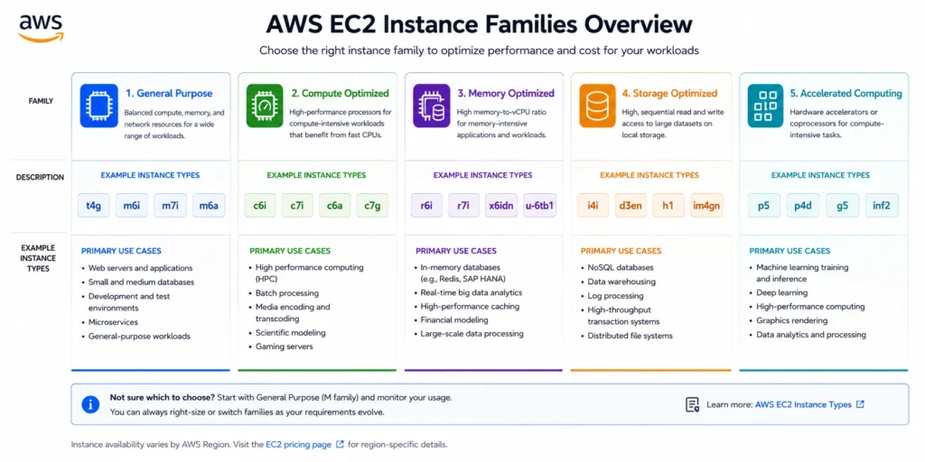AWS EC2 instance type families with examples and use cases