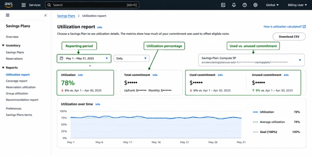 AWS Savings Plans Utilization report showing utilization metrics for a selected Savings Plan.