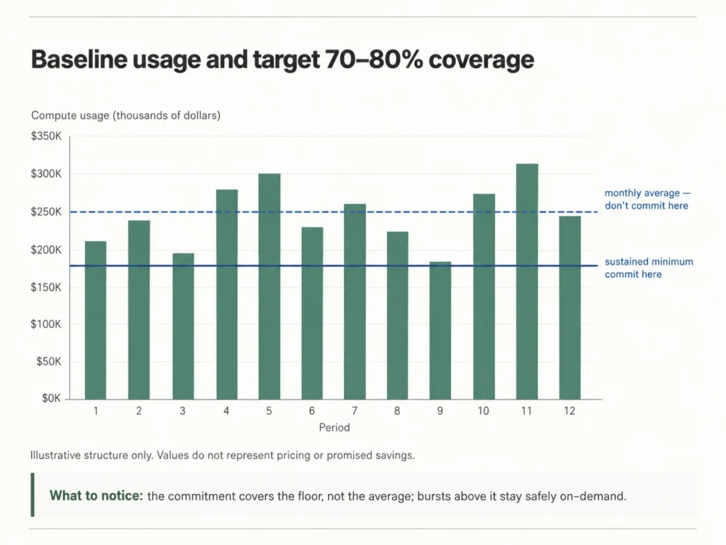 Bar chart showing 12 months of compute usage, with a $180K commitment floor and $250K average usage line.