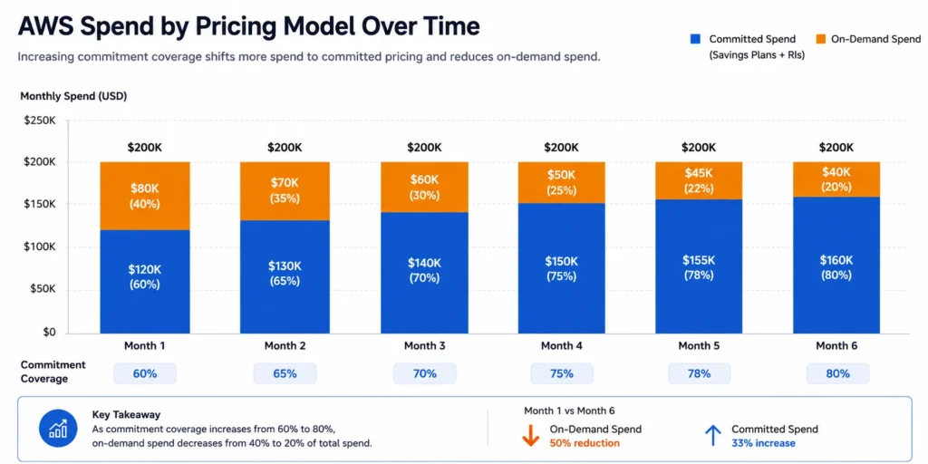 Monthly AWS spend chart illustrating increasing commitment coverage and declining on-demand costs over a 6-month period.