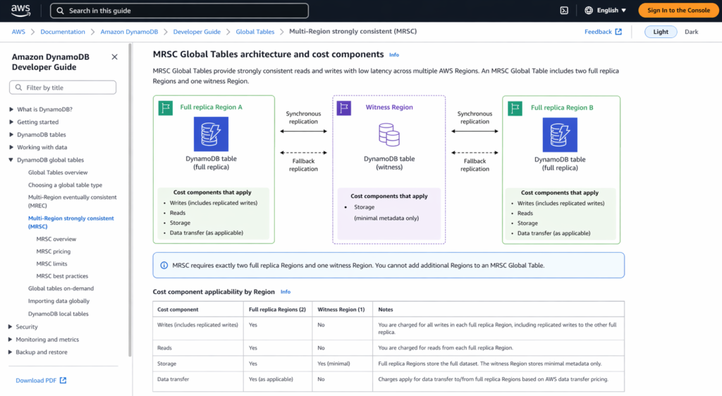 Architecture diagram of DynamoDB Multi-Region Strong Consistency (MRSC) Global Tables showing two full replica regions incurring rWCU, storage, and transfer charges, alongside one witness region with zero storage, zero rWCU, and zero transfer cost