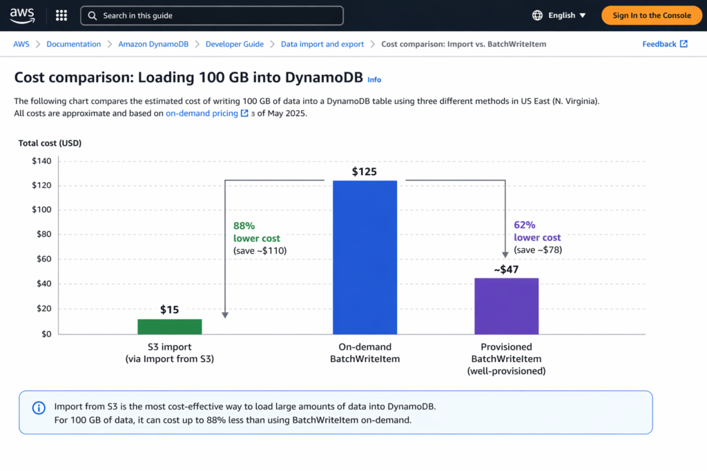 Cost comparison bar chart showing DynamoDB S3 import at $15 for 100 GB versus on-demand BatchWriteItem at $125 and provisioned BatchWriteItem at approximately $47, demonstrating 88% and 68% savings respectively
