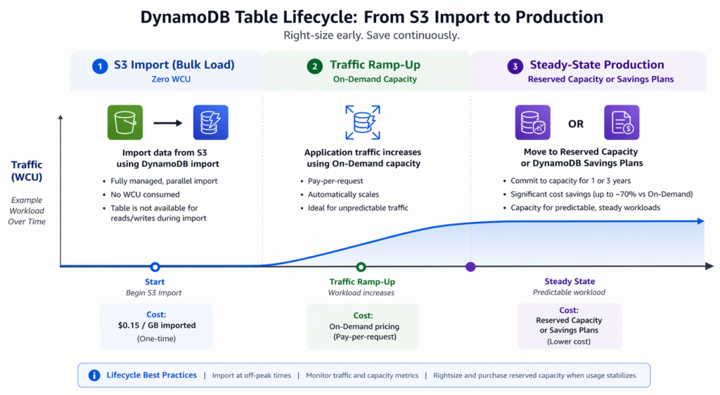 Timeline diagram illustrating three phases of a DynamoDB table lifecycle: Phase 1 showing S3 import at $0.15/GB with zero write capacity consumed, Phase 2 showing traffic ramp-up on on-demand mode, and Phase 3 showing steady-state production with reserved capacity discounts of 53-73% applied