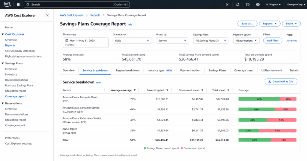 AWS Cost Explorer Savings Plans Coverage Report filtered by service type, showing coverage breakdown across EC2 instances, ECS with EC2 launch type, EKS worker nodes, and Fargate usage