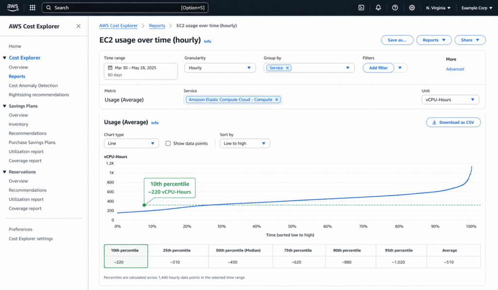 AWS Cost Explorer showing 60 days of EC2 hourly usage data sorted from low to high, with 10th percentile baseline level highlighted to identify minimum consistent usage floor for Savings Plan sizing