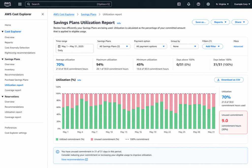 AWS Cost Explorer Savings Plan utilization report showing 70% utilization rate with orange bars indicating unused commitment hours resulting in wasted spend