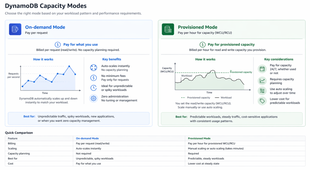 Visual comparison of DynamoDB on-demand capacity mode with pay-per-request billing and instant auto-scaling versus provisioned capacity mode with hourly WCU/RCU billing and configurable auto-scaling with scaling delays