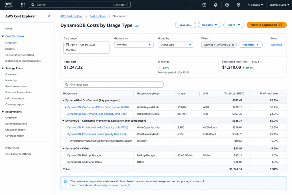 AWS Cost Explorer filtered to DynamoDB service displaying usage type breakdown with on-demand write request units (WRU) and read request units (RRU) as bar chart segments, with a manual annotation showing the equivalent provisioned capacity cost for the same consumption level