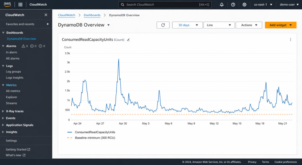 CloudWatch 30-day metrics view displaying DynamoDB ConsumedReadCapacityUnits as a blue area chart with daily peaks and valleys, a red horizontal baseline line at 300 RCU marking the stable reservation target, and variable traffic above the baseline billed at standard provisioned rates