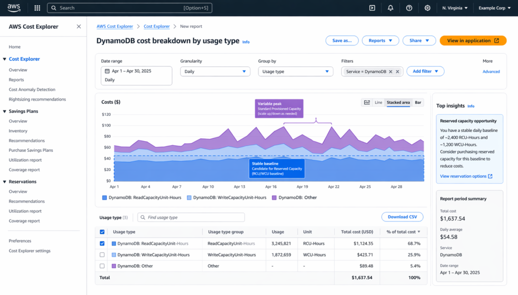 AWS Cost Explorer DynamoDB cost view grouped by usage type, displaying read capacity unit hours as one bar segment and write capacity unit hours as another, with annotations showing the stable baseline portion eligible for reserved capacity purchasing and the variable portion above baseline at standard provisioned rates