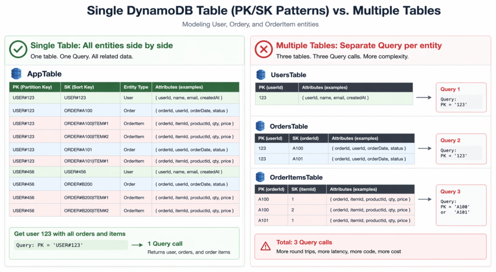 Architecture comparison showing DynamoDB single-table design with User, Order, and OrderItem entities stored in one table using composite PK/SK keys fetched in one Query, versus a multi-table design requiring three separate API calls to three tables for the same data retrieval