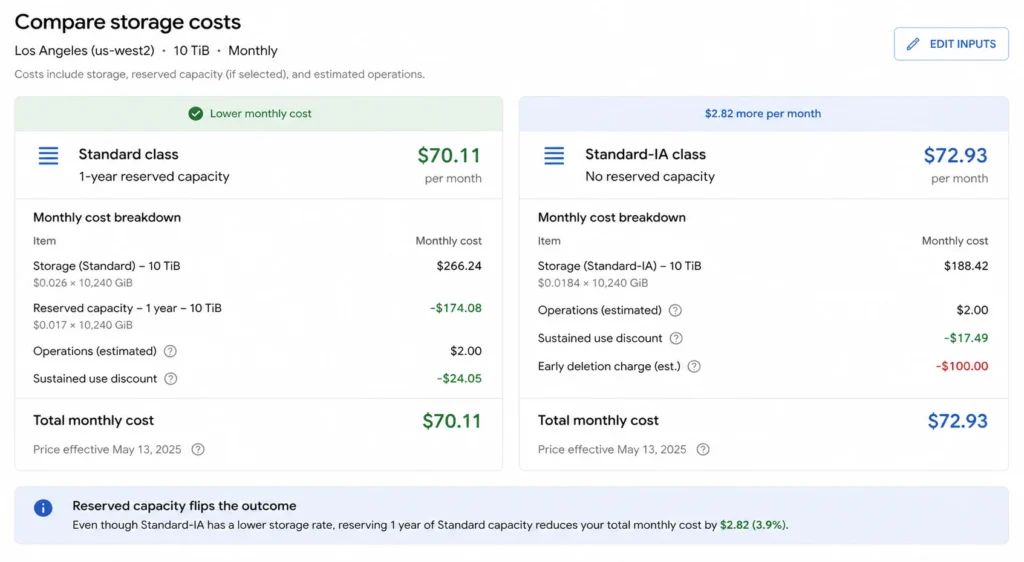 Two-column cost comparison showing DynamoDB Standard table class with 1-year reserved capacity totaling $70.11/month (storage $50.00 + reserved throughput $20.11) versus Standard-IA at $72.93/month (storage $20.00 + full-rate throughput $52.93), demonstrating that reserved capacity on Standard class can beat Standard-IA