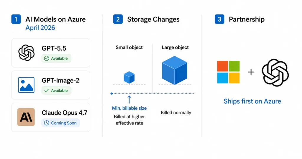 Three-panel illustration showing April 2026 Azure changes: new AI models available (GPT-5.5, GPT-image-2, Claude Opus 4.7), the new minimum billable object size introduced for Blob Storage cooler tiers, and the amended Microsoft-OpenAI partnership confirming Azure as the primary OpenAI deployment platform.