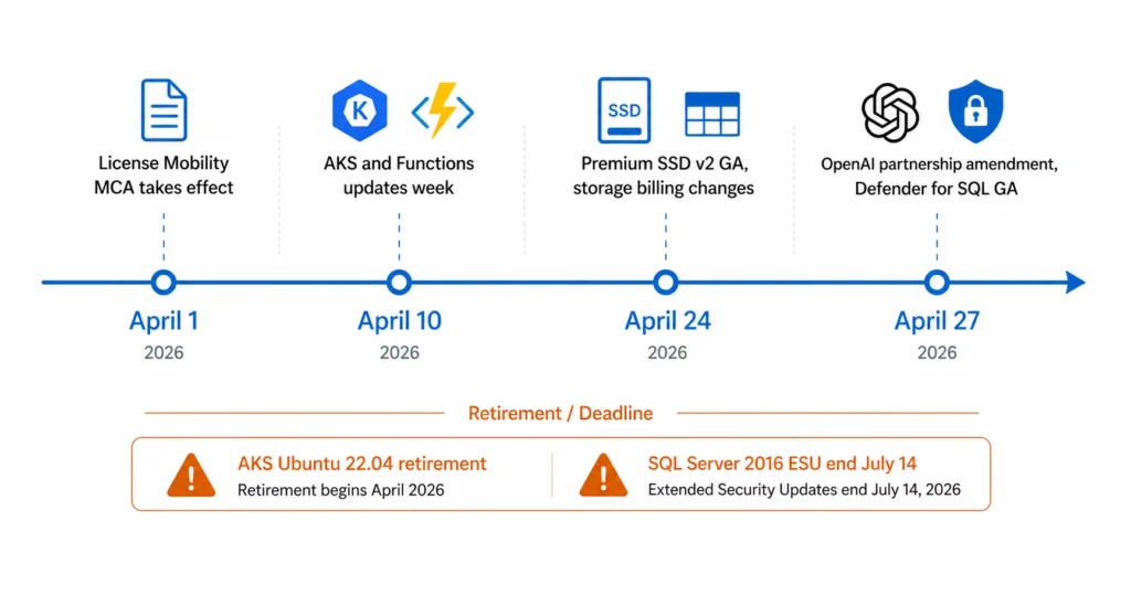Azure April 2026 timeline showing four key dates - License Mobility MCA on April 1, AKS and Functions updates on April 10, Premium SSD v2 GA and storage billing changes on April 24, and the OpenAI partnership amendment plus Defender for SQL updates on April 27.