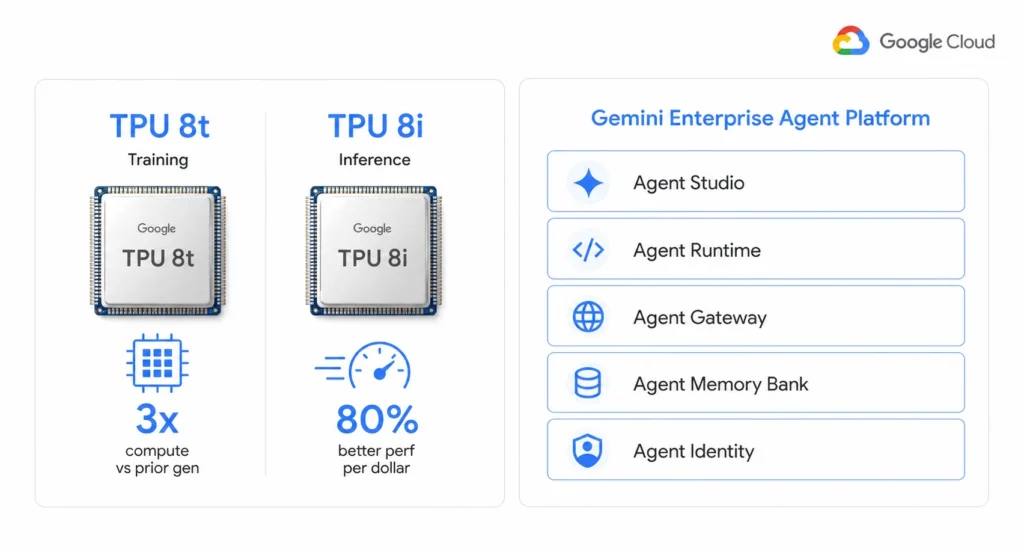Illustration showing Google's 8th-generation TPU chip split into two variants - TPU 8t for training and TPU 8i for inference - alongside the five-layer Gemini Enterprise Agent Platform stack announced at Google Cloud Next 26 in April 2026.