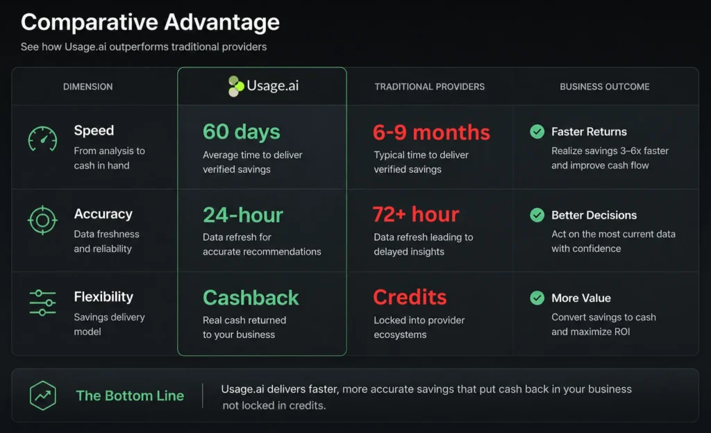 Usage.ai comparative advantage chart: Speed (60 days vs 6-9 months), Accuracy (24-hour vs 72+ hour refresh), Flexibility (cashback vs credits only)