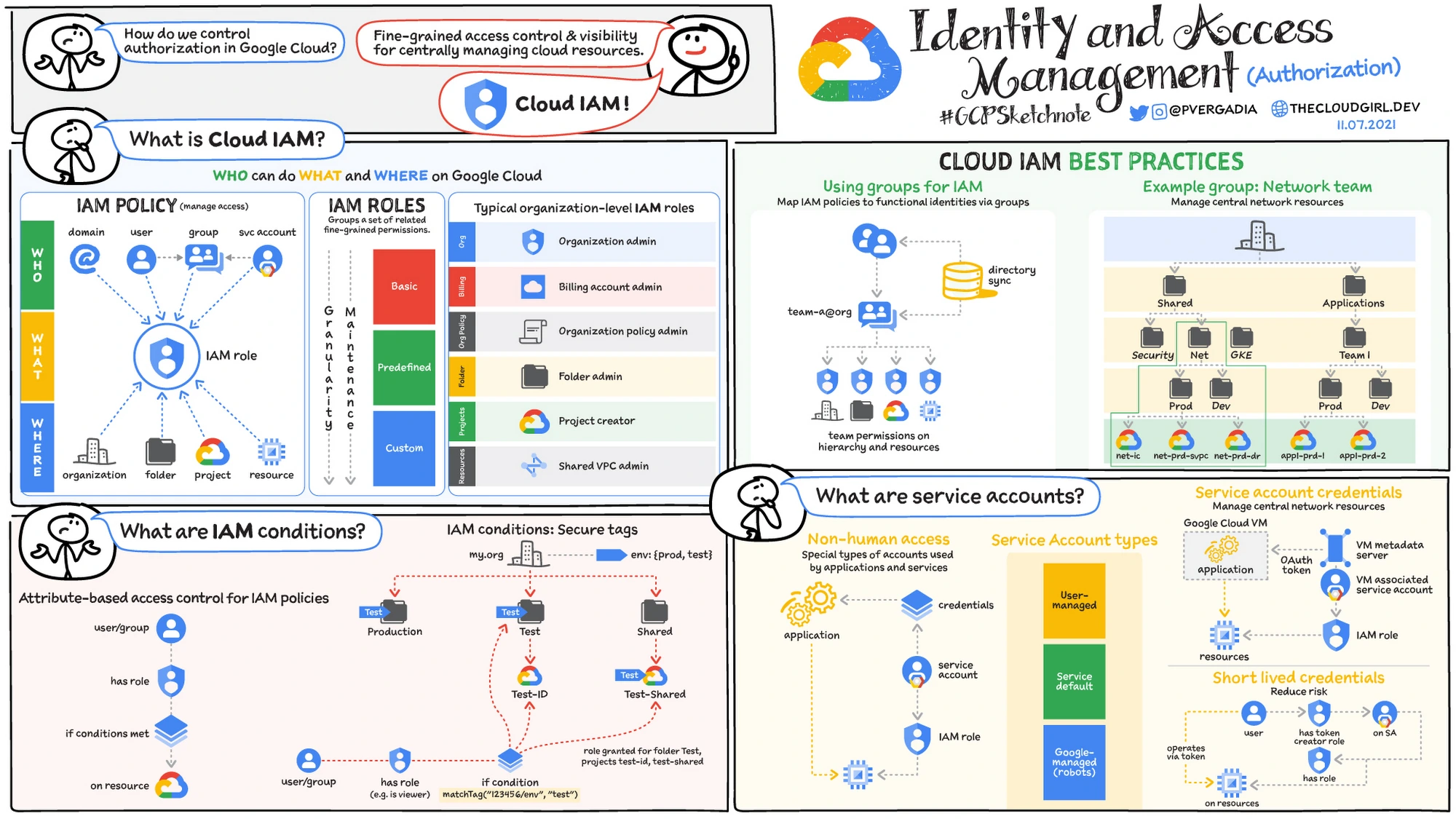 Infographic Core Components of GCP IAM
