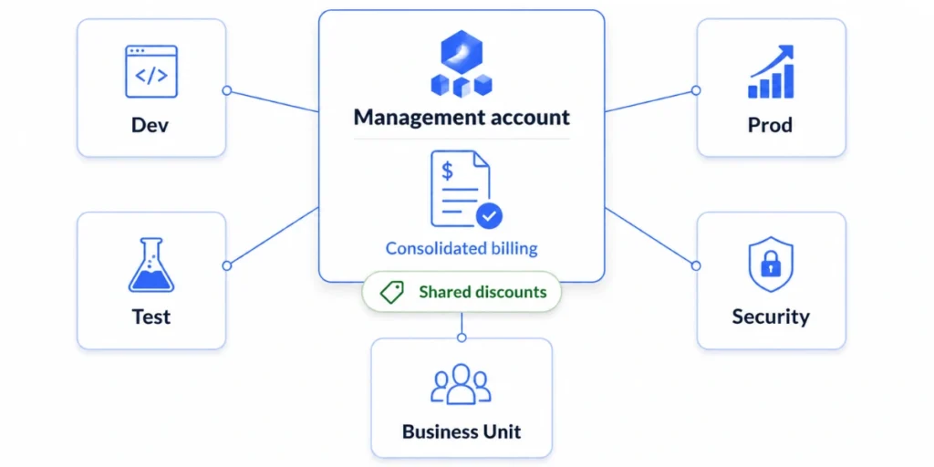 Diagram illustrating AWS Organizations with multiple member accounts sharing a single consolidated billing account.