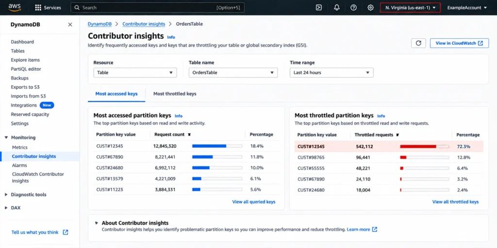 DynamoDB Contributor Insights showing the most accessed and throttled partition keys for a table or global secondary index.