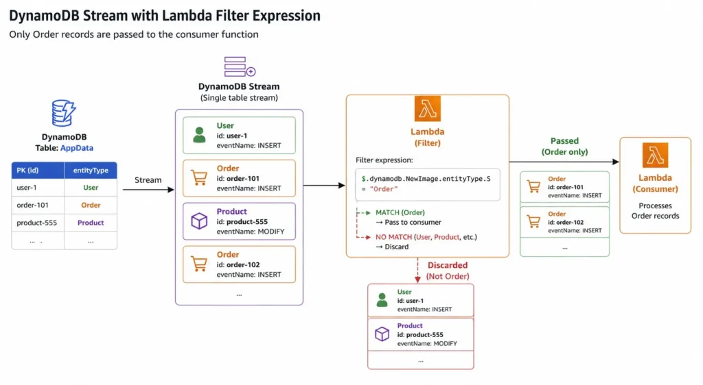 Architecture diagram illustrating DynamoDB Streams from a single-table design containing mixed entity types (User, Order, Product records), with a Lambda event source mapping filter expression configured to pass only ORDER# prefixed records to the downstream consumer function, showing discarded User and Product records