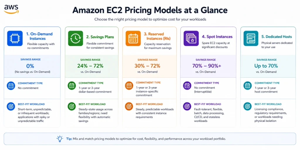 Five Amazon EC2 pricing models comparison table