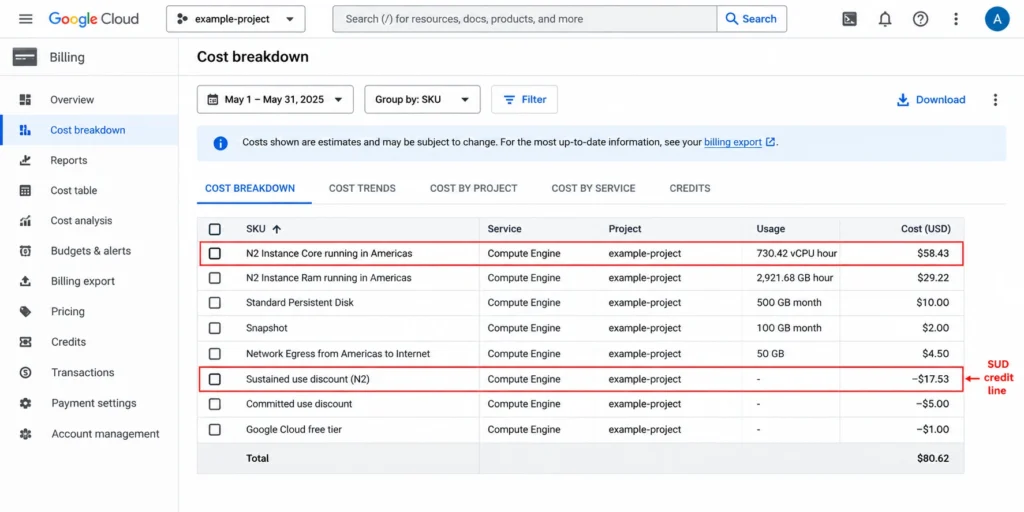 GCP Billing console Credits view showing a sustained use discount credit line item for Compute Engine instances.