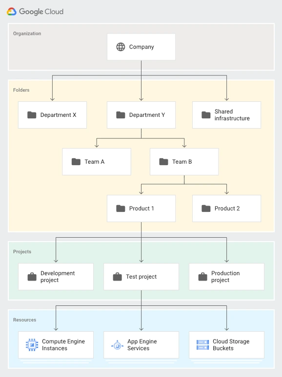 Infographic Google Cloud Resource Hierarchy