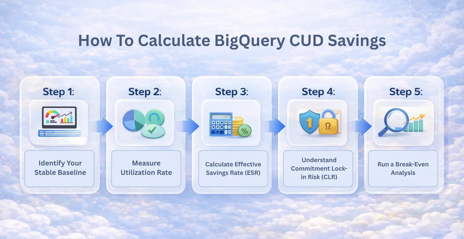 How To Calculate BigQuery CUD Savings