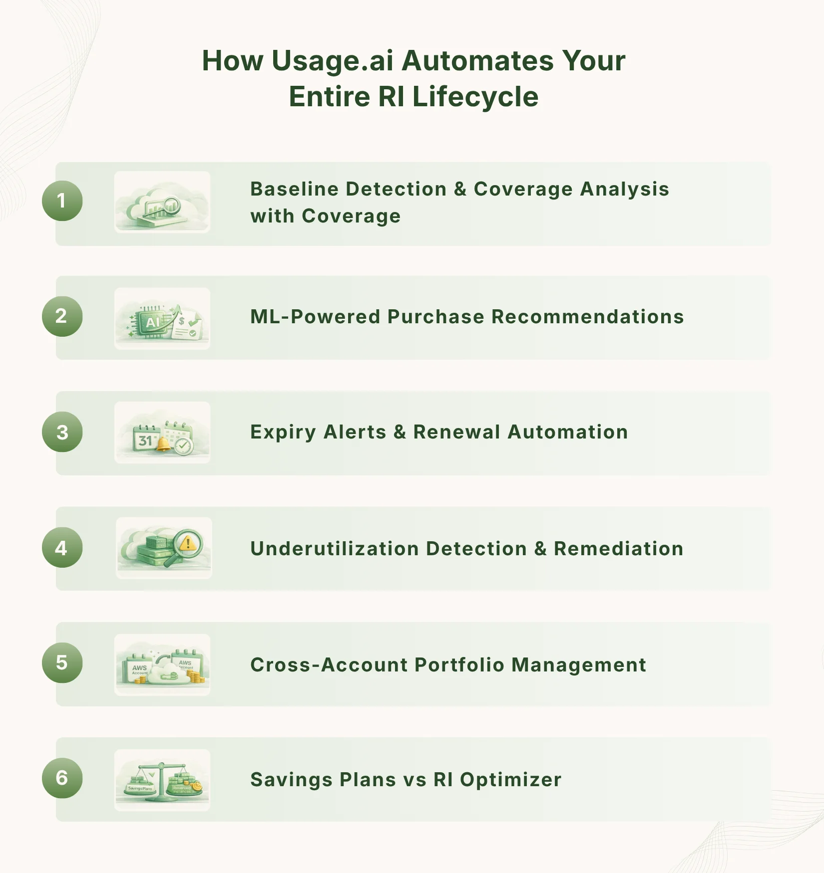 How Usage.ai Automates Your Entire RI Lifecycle infographic