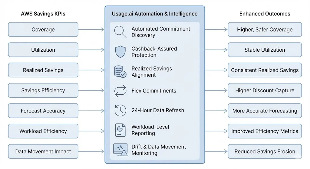 How usage ai enhances AWS savings plan KPIs Infographic