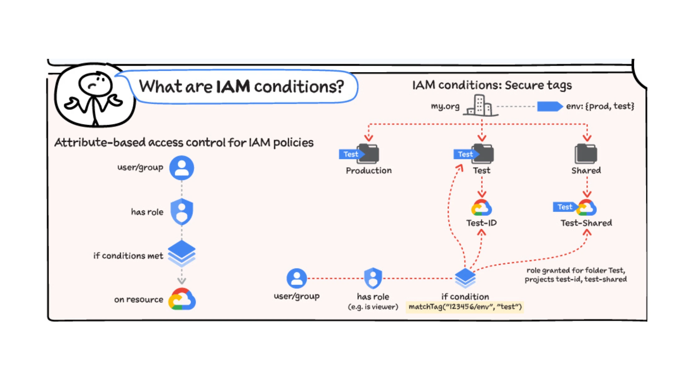 Infographic IAM Conditions Context-Aware Access Control