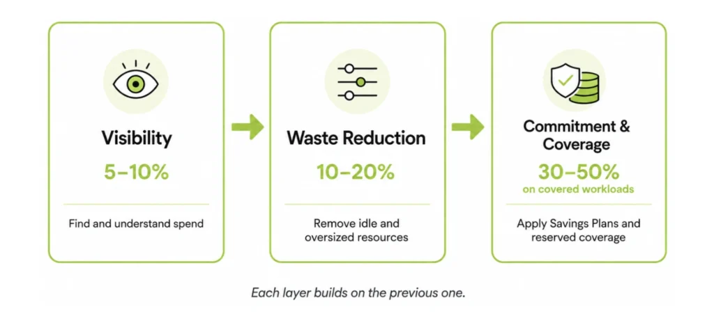Three layers of cloud cost optimization: visibility, waste reduction, and commitment coverage with illustrative savings ranges