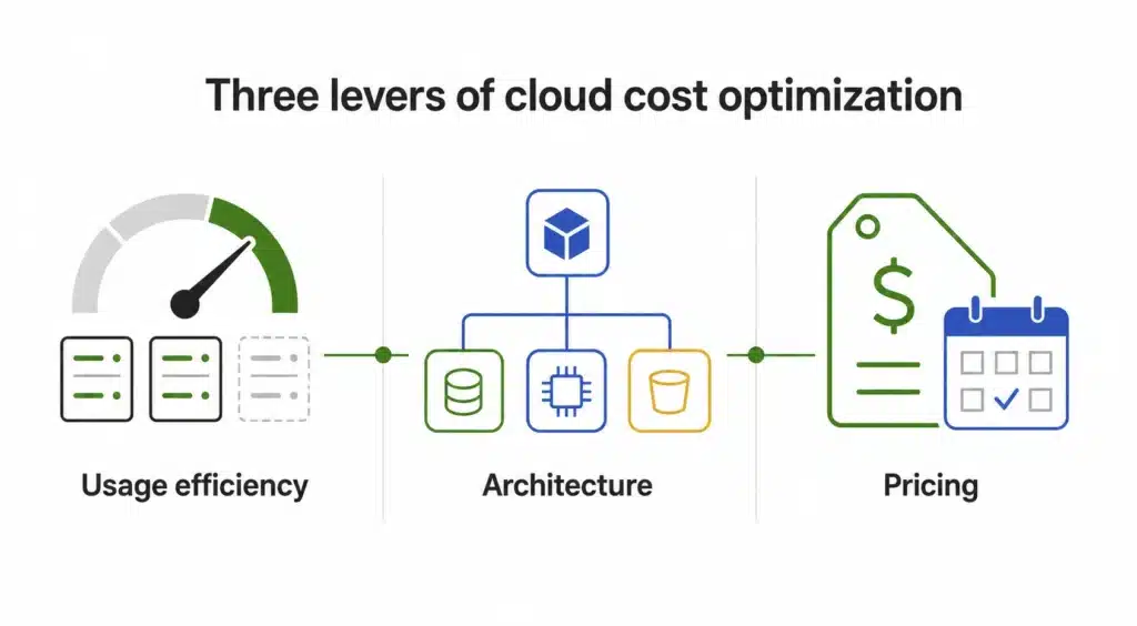 Infographic showing the three levers of cloud cost optimization: usage efficiency, architecture, and pricing