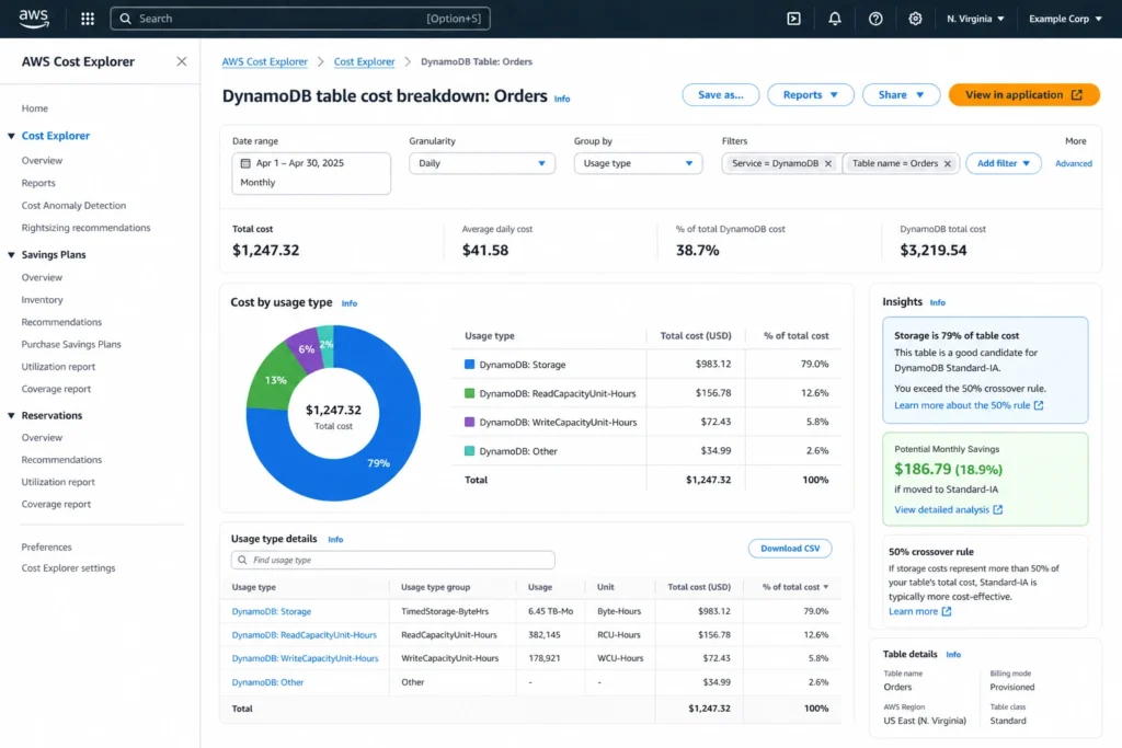 AWS Cost Explorer DynamoDB table cost analysis showing storage charges as $125/month (79% of total) versus throughput charges as $35/month (21% of total), with an annotation identifying this table as a strong candidate for switching to DynamoDB Standard-IA table class