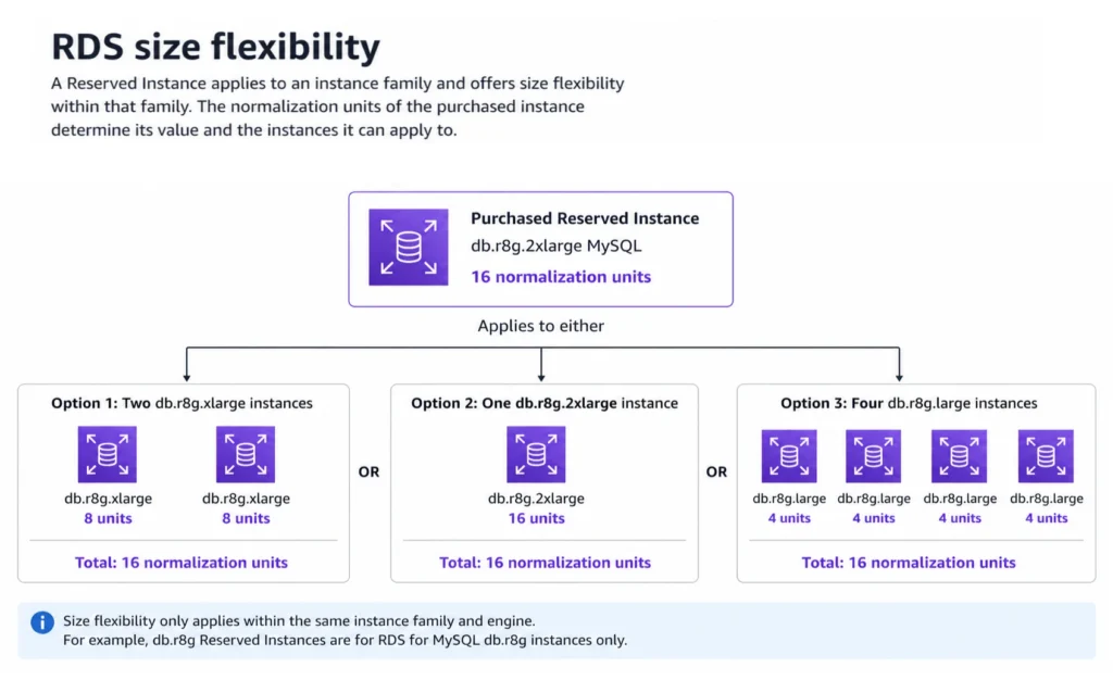 Normalization unit diagram showing a single db.r8g.2xlarge MySQL reserved instance with 16 normalization units mapping to three equivalent configurations: two db.r8g.xlarge instances each consuming 8 units equaling 16 total, one db.r8g.2xlarge instance consuming all 16 units, or four db.r8g.large instances each consuming 4 units equaling 16 total, illustrating how size flexibility allows the same reservation to cover different instance combinations within the same family