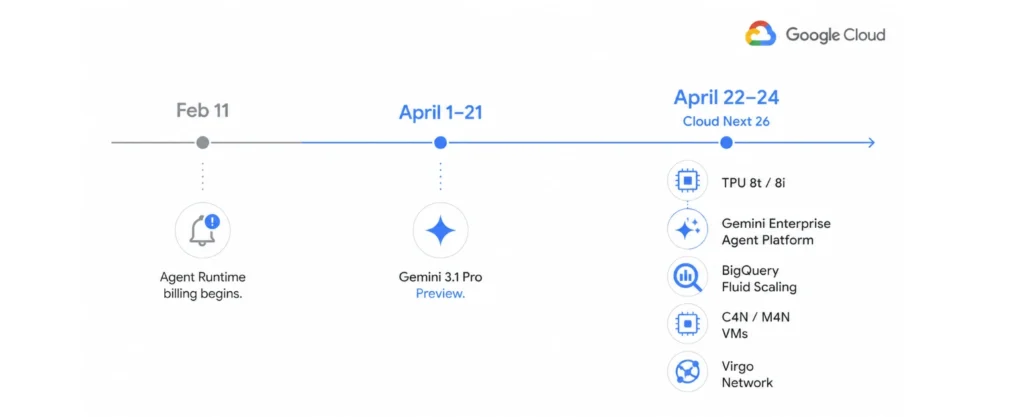 GCP April 2026 timeline showing key events: Vertex AI Agent Runtime billing start on February 11, Gemini 3.1 Pro preview in early April, and the major Cloud Next 26 cluster of announcements from April 22 to 24 including TPU 8t/8i, Gemini Enterprise Agent Platform, BigQuery fluid scaling, and new VM families.