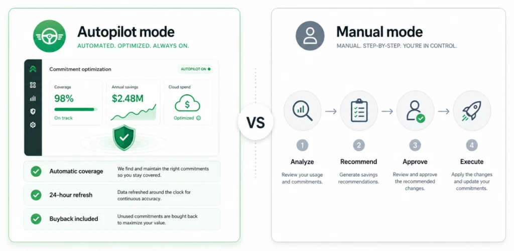 Automated vs manual commitment optimization: autopilot with 24-hour recommendation refresh versus manual approval workflow