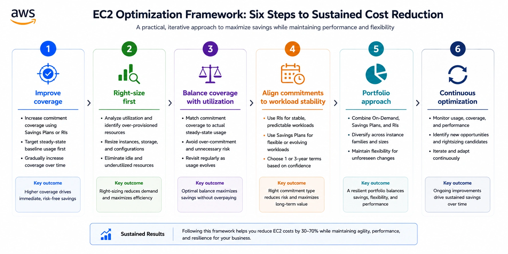 EC2 FinOps optimization framework: six steps to sustained cost reduction