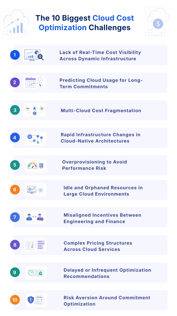 Infographic listing the 10 biggest cloud cost optimization challenges, including real-time visibility gaps, forecasting difficulty, multi-cloud fragmentation, and commitment risk
