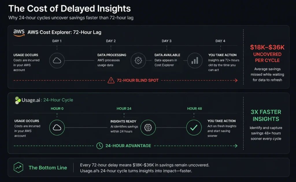 Timeline comparing AWS Cost Explorer 72-hour refresh lag vs Usage.ai 24-hour cycle, showing $18K-$36K uncovered spend per 3-day lag period.