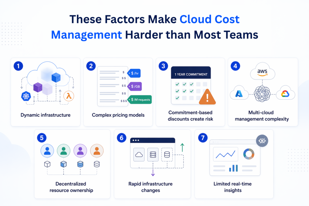 Why cloud cost optimization is difficult -- seven structural factors diagram showing dynamic infrastructure, complex pricing models, commitment risk, multi-cloud complexity, decentralized ownership, rapid changes, and delayed insights