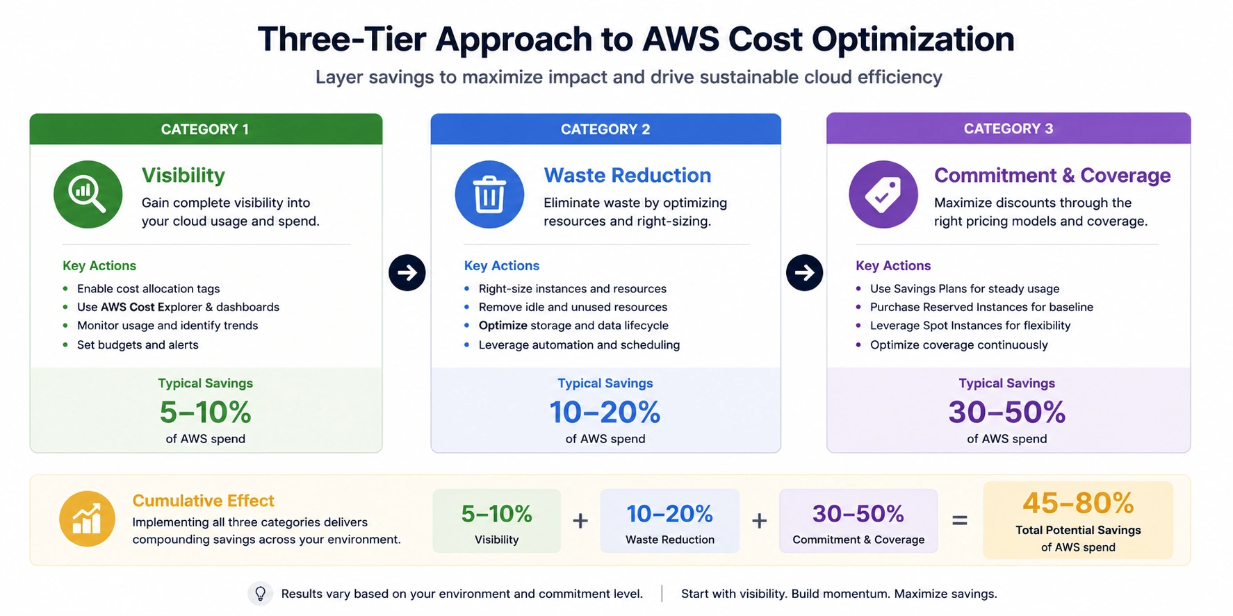 Three categories of cloud cost optimization best practices with typical savings ranges for each layer.