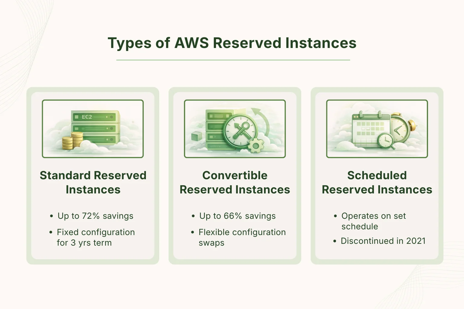 Types of AWS Reserved Instances infographic