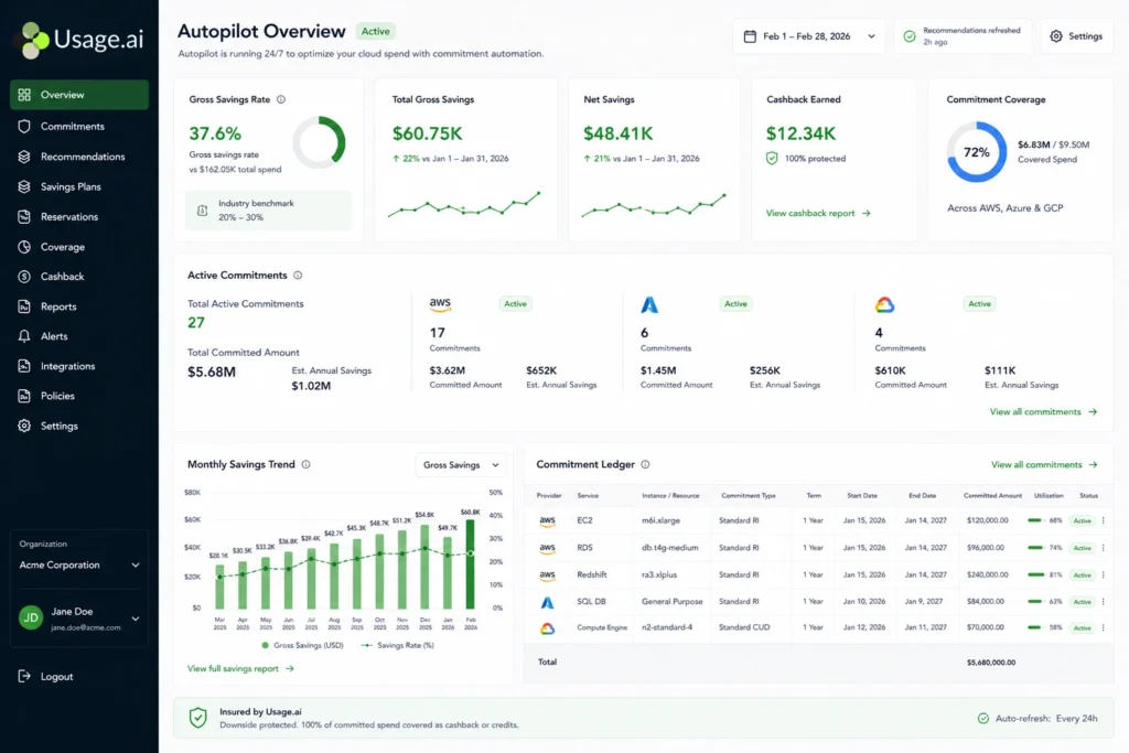 Usage.ai dashboard showing active commitment ledger, gross savings rate, and monthly cloud savings trend for an AWS account.